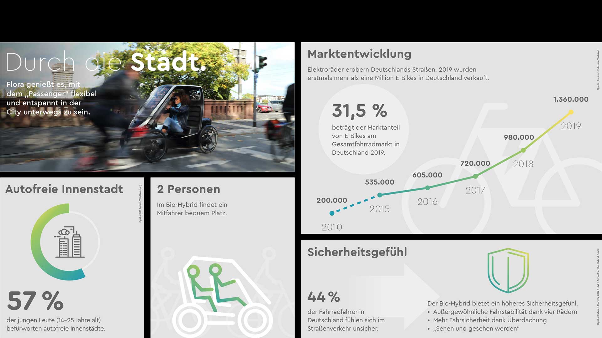 Bio_Hybrid_Infografik_Urbane_Mobilitaet